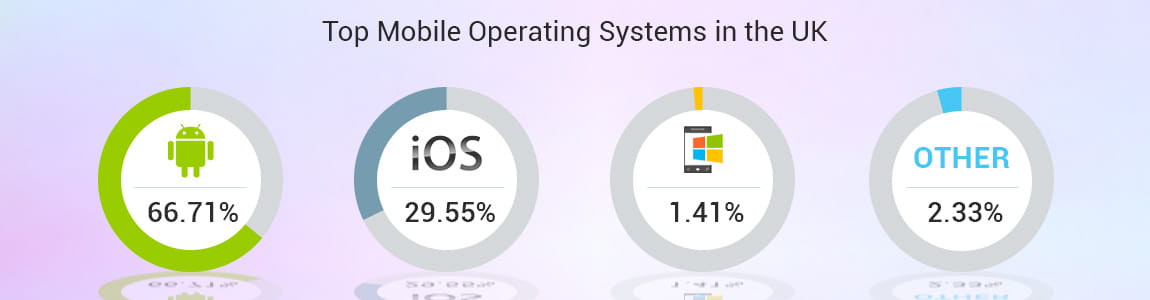The Latest Mobile Operating System Share